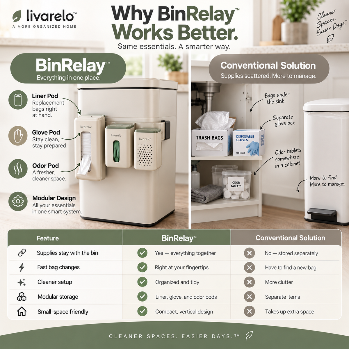 livarelo™ BinRelay™ Modular Waste-Bin Utility Organizer